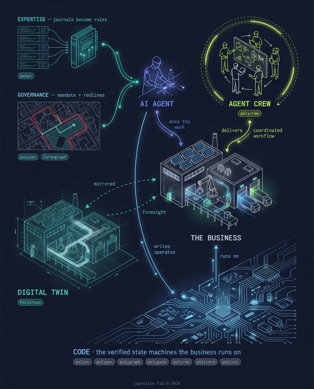 The Cognitive Fab stack. Expertise (polyx) turns journals into rules and governance (polysec, Cartograph) supplies a mandate and redlines; both feed the AI agent, which does the work of the business, writes and operates the code, and joins an agent crew (polycrew) that delivers a coordinated workflow. A digital twin (Polytrion) mirrors the business and returns foresight. Underneath everything sits code, the verified state machines the business runs on: polynv, polygen, polygraph, polygate, polyrun, polyvers, polyviz.
