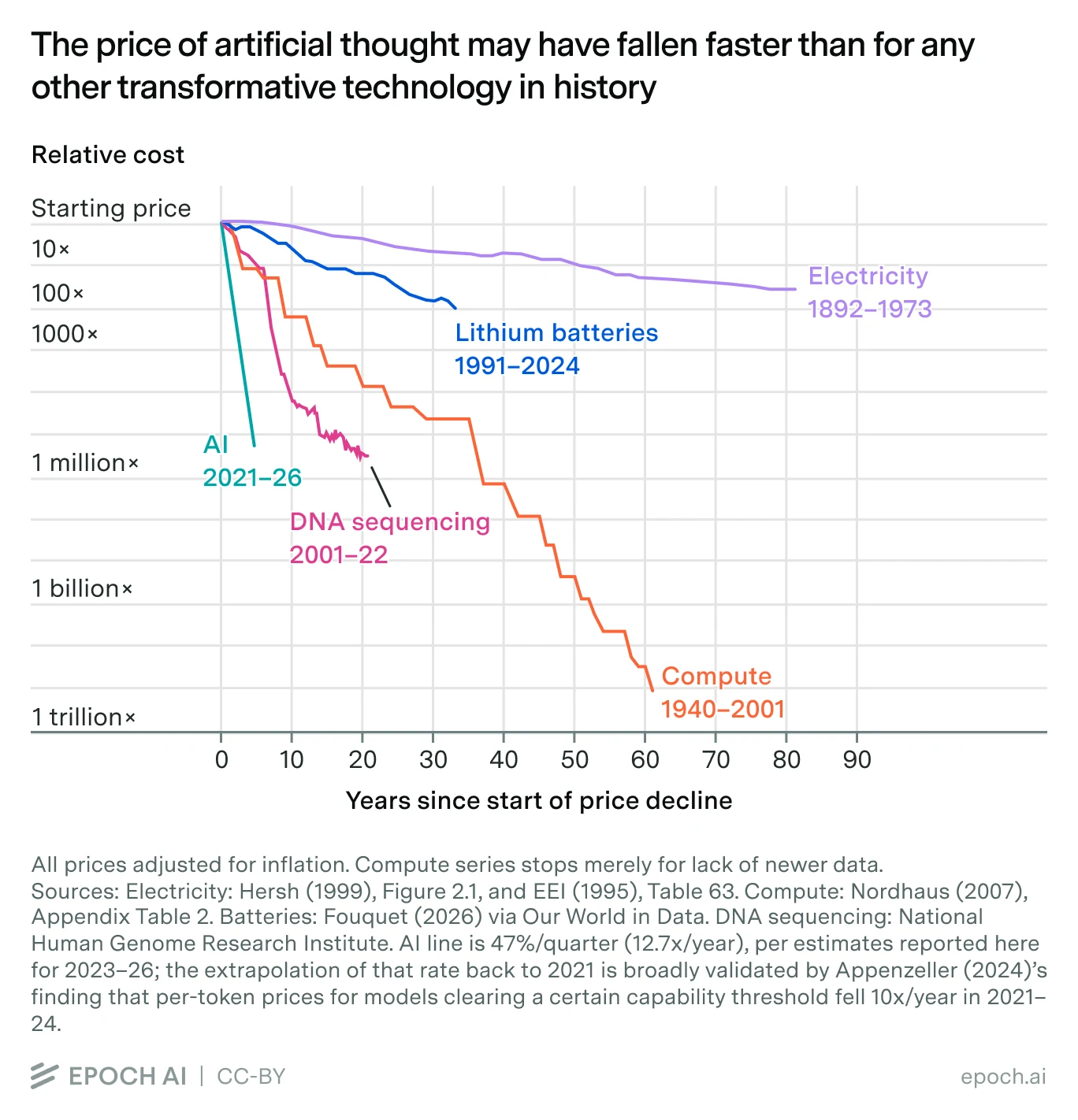 Epoch AI chart: relative cost against years since the start of the price decline, on a log scale from the starting price to one trillion times cheaper. AI (2021 to 2026) falls faster than DNA sequencing (2001 to 2022), compute (1940 to 2001), lithium batteries (1991 to 2024) and electricity (1892 to 1973).