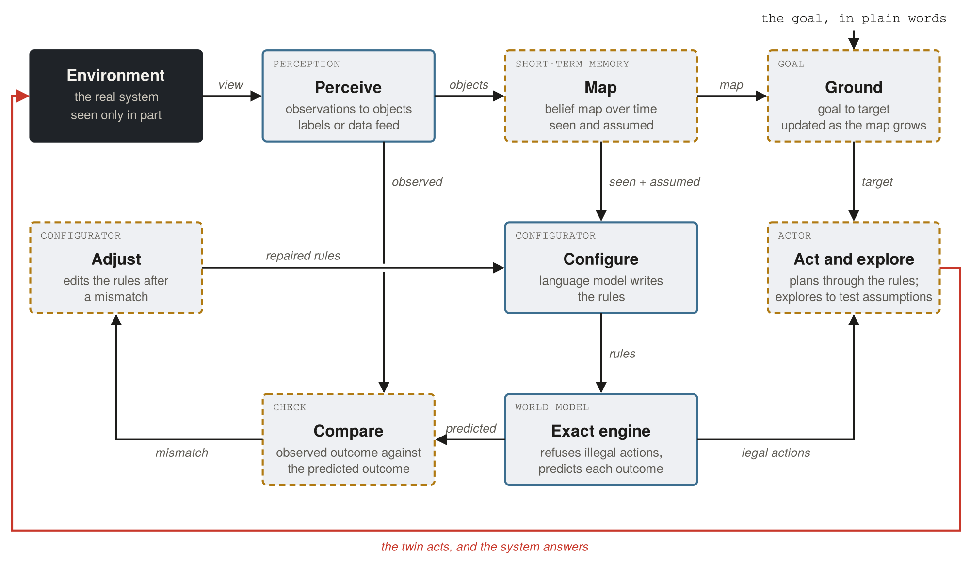 The Polytrion Open World Digital Twin architecture: the environment is perceived as objects, kept in a belief map of what is seen and assumed, a language model configures the rules, an exact engine predicts each outcome, the actor plans and explores, and a mismatch between prediction and outcome triggers the language model to repair the rules.