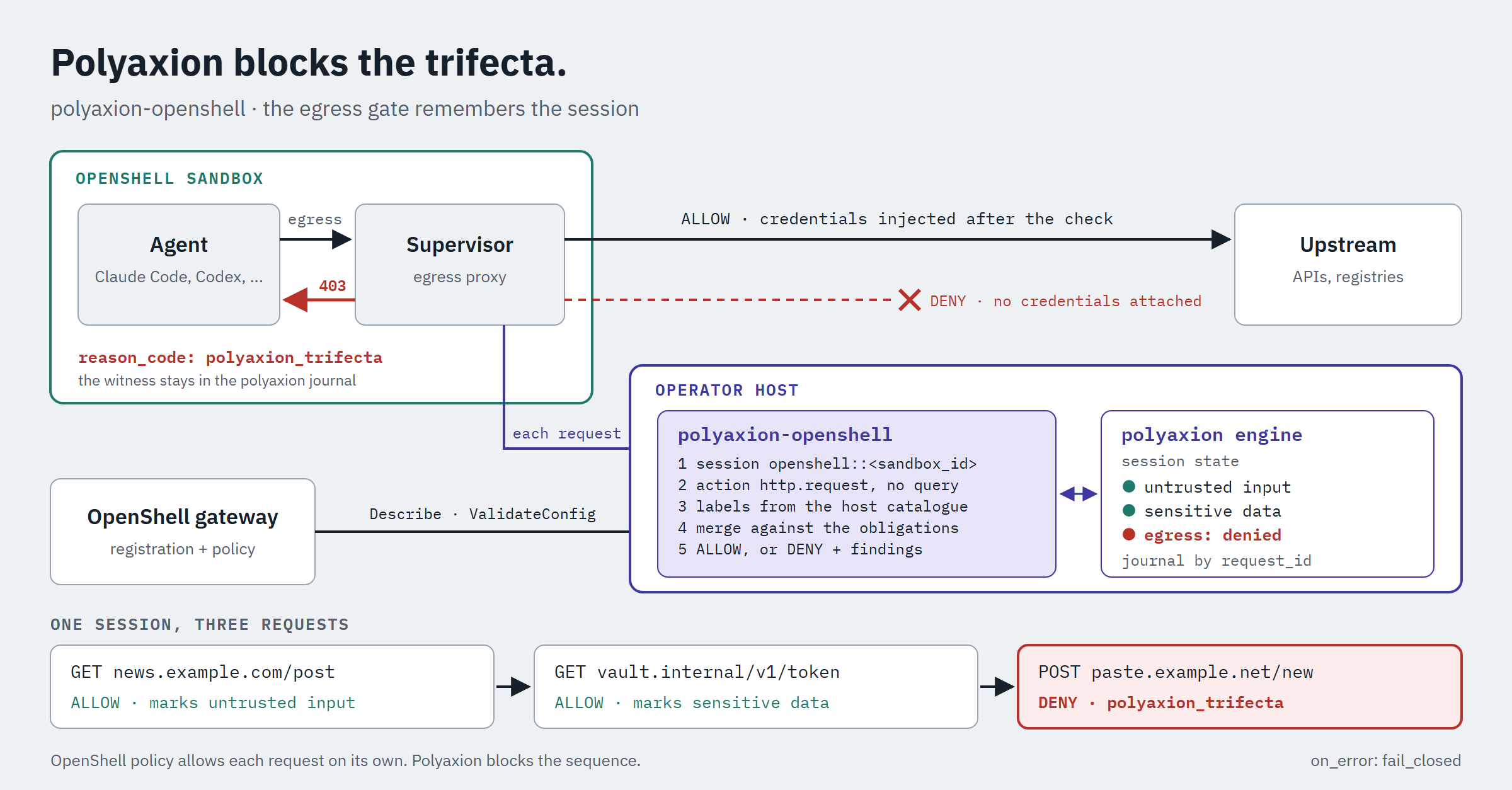 The egress gate: in one session the agent reads an untrusted page, then an internal token, then tries to POST to an outside host. OpenShell allows each request on its own; polyaxion denies the third with reason code polyaxion_trifecta, the agent gets a 403, and no credentials are attached