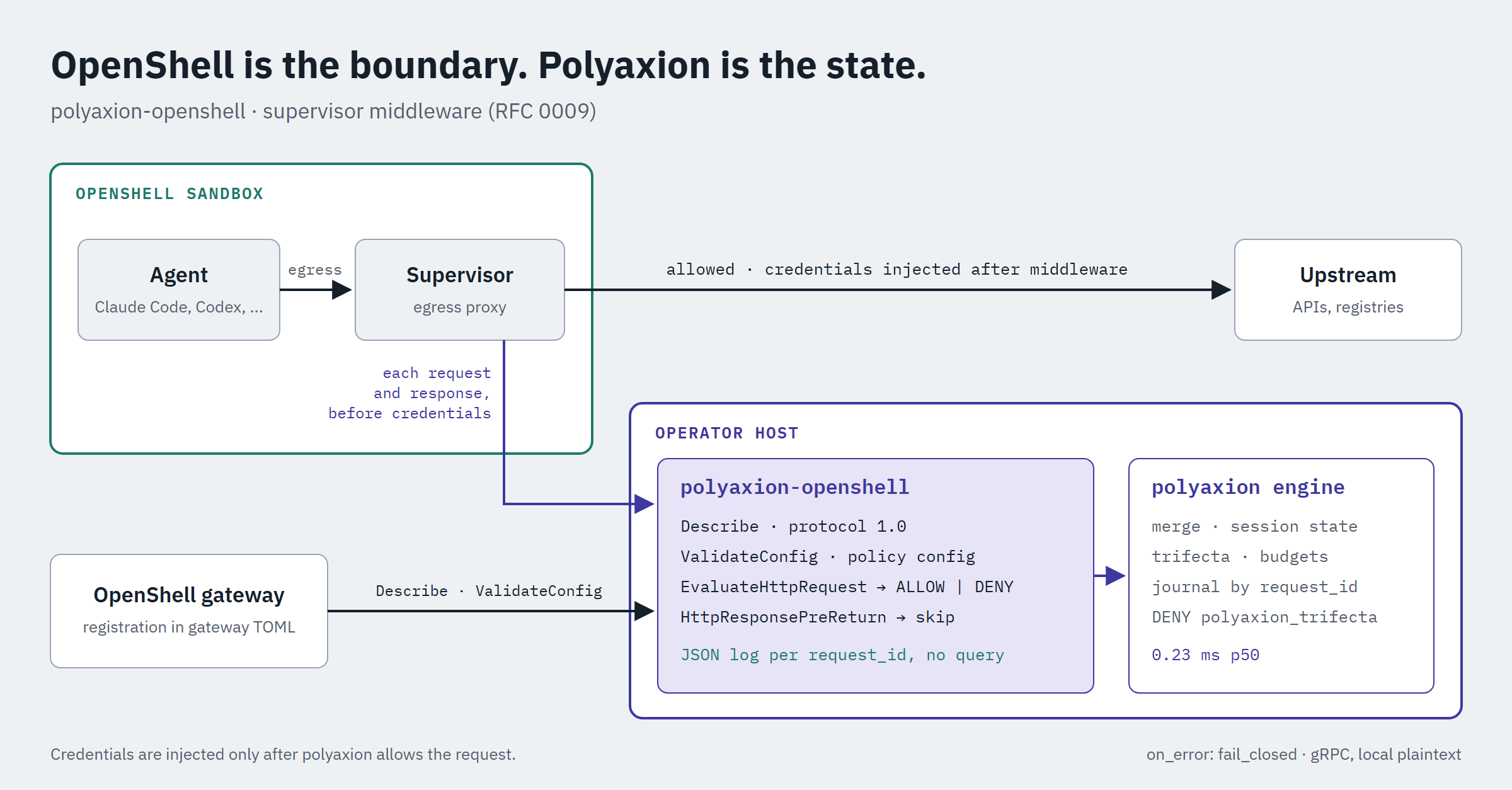 polyaxion-openshell wiring: an agent in an OpenShell sandbox sends egress through the supervisor, which calls polyaxion-openshell on each request and response before credentials are injected; the OpenShell gateway calls Describe and ValidateConfig; polyaxion-openshell asks the polyaxion engine, which returns ALLOW or DENY